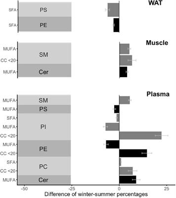 Lipidomics Reveals Seasonal Shifts in a Large-Bodied Hibernator, the Brown Bear